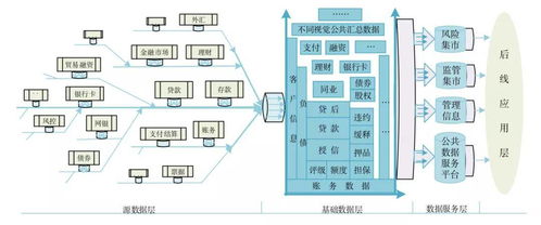 观点 金融数据架构设计观